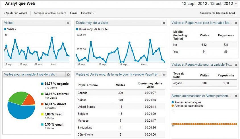 Tableau analyse site web
