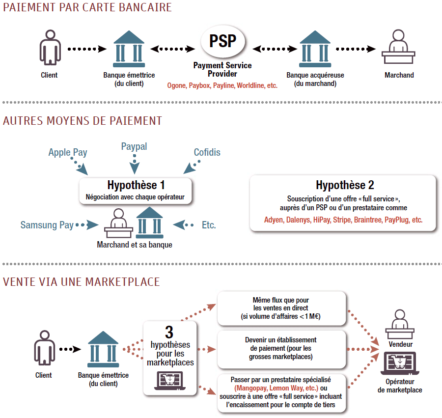 Variables du paiement en ligne