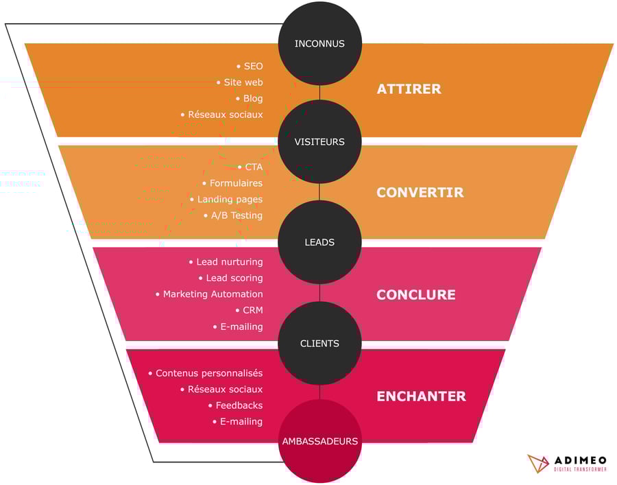 Schéma d'inbound marketing d'Adimeo. Le schéma représente un entonnoir avec les étapes suivantes : Attirer, Convertir, Conclure et Enchanter. Chaque étape est associée à des actions spécifiques : SEO, site web, blog, réseaux sociaux pour attirer; CTA, formulaires, landing pages, A/B testing pour convertir; lead nurturing, lead scoring, marketing automation, CRM, e-mailing pour conclure; contenus personnalisés, réseaux sociaux, feedbacks, e-mailing pour enchanter.