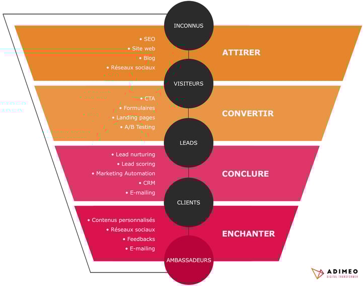 Les 4 phases de l'Inbound Marketing : Attirer, Convertir, Conclure et Enchanter.