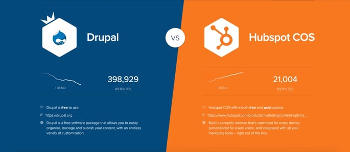 Analyse comparée entre les CMS Hubspot et Drupal