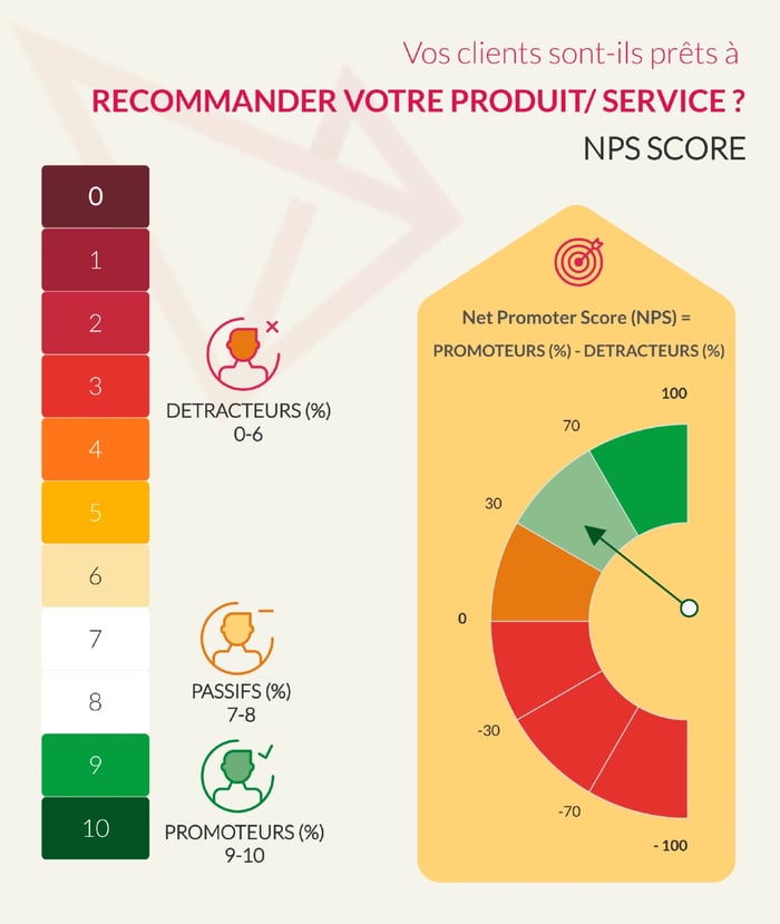 Illustration d'un NPS (Net Promoter Score)