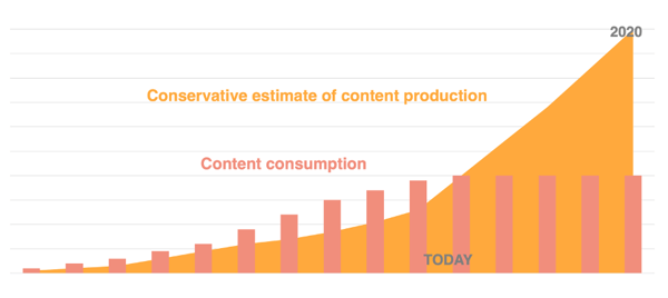 La production de contenu vs la consommation des contenus