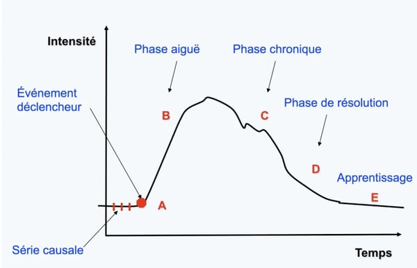 crise-schéma-et si on profitait de ce temps long pour mieux communiquer