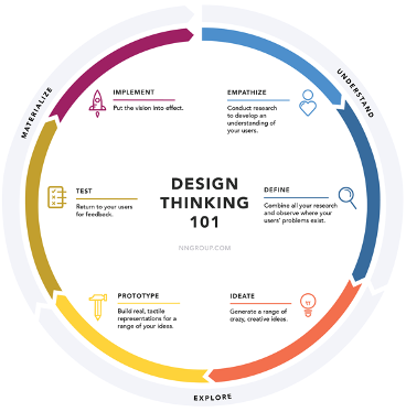 design thinking et stratégie éditoriale