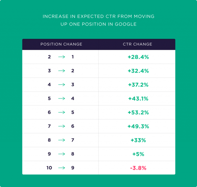 Tableau présentant la différence du pourcentage de CTR si l'on monte d'un cran dans les résultats