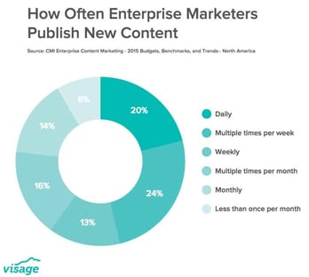 how-often-to-publish-new-content