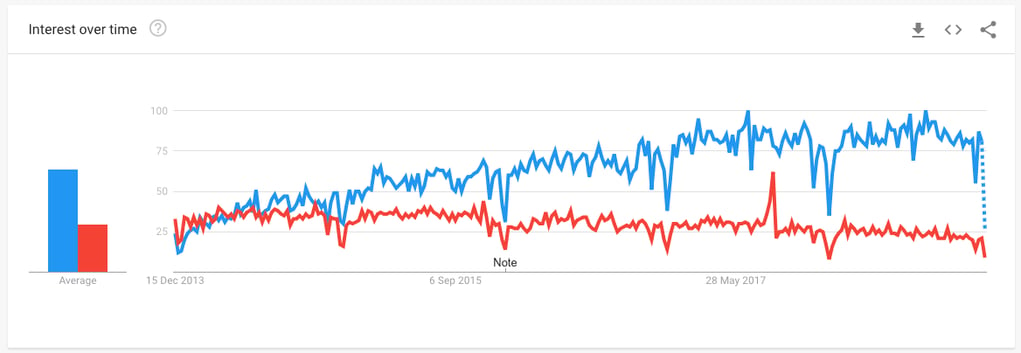 Popularité ElasticSearch vs. SolR