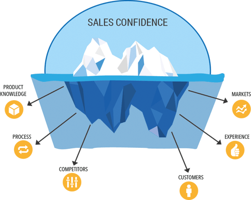 Illustration montrant le "Sales Confidence".  La partie immergée de l'iceberg.