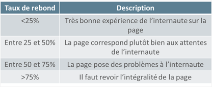 Taux de rebond analyse.png Tableau sur les descriptions de chaque taux de rebond.