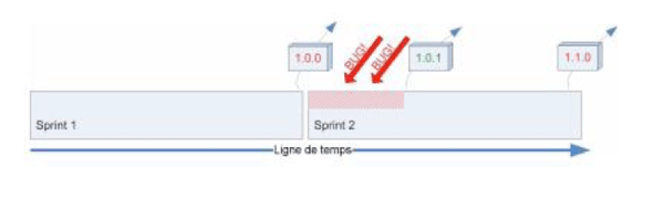 Un sprint doit prendre en considération les problèmes de son prédécesseur