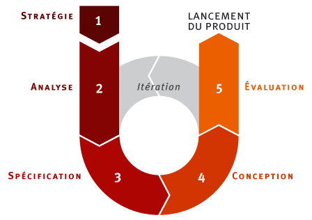 Processus de conception centrée sur l’utilisateur