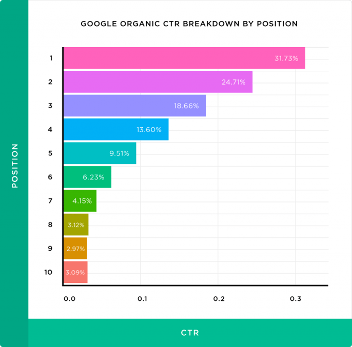 Graphique représentant le CTR des premiers résultats présents sur la première page Google