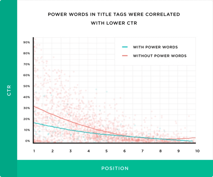 les-power-words-font-diminuer-le-ctr