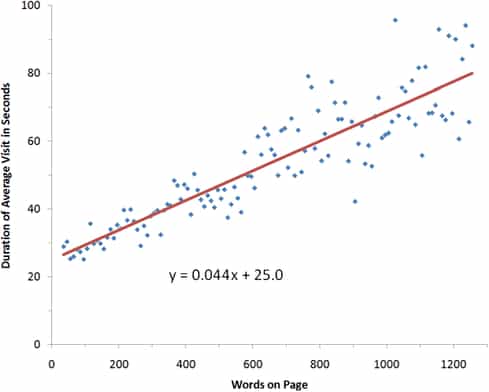page-visit-time-per-word-count