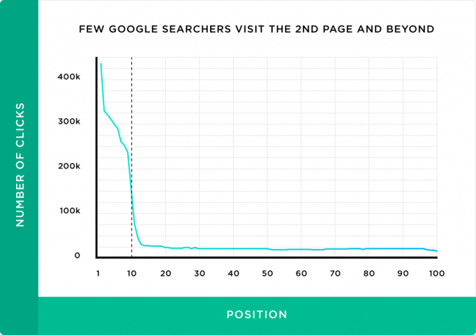 Graphique montrant que peu d'internautes visitent la seconde page de résultats Google 