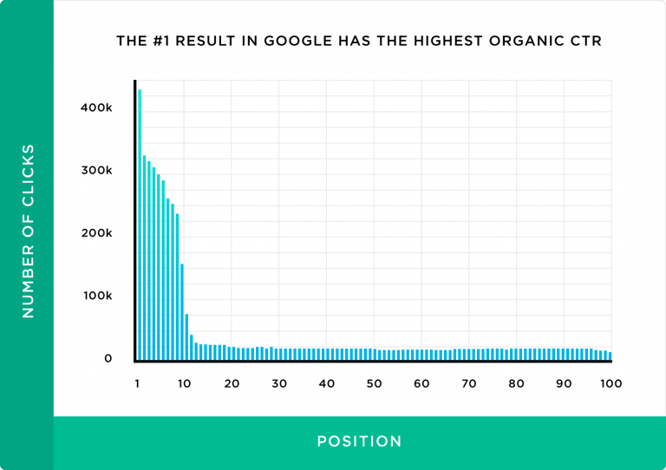 Graphique représentant le nombre de clics par rapport à la position sur les SERPs