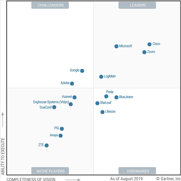 quadrant de gartner - ateliers de co conception - confinement