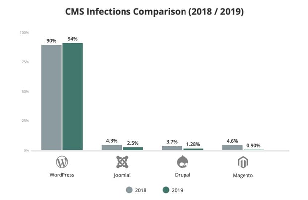 Graphique représentant toutes les infections de CMS entre 2018 et 2019