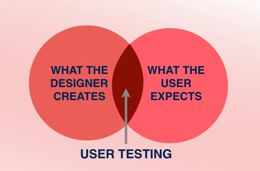 tests-utilisateur-importance