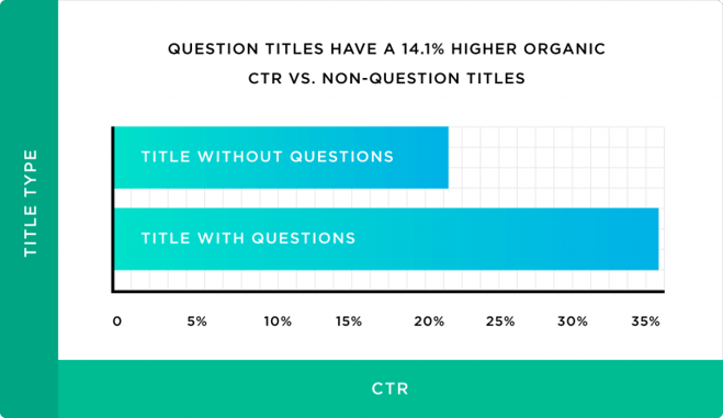 Graphique montrant que le CTR est plus élevé pour les titres ayant des questions