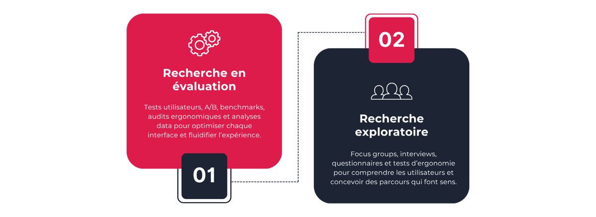 L'accompagnement d'Adimeo pour la recherche utilisateur. Une recherche en évaluation ou une recherche exploratoire