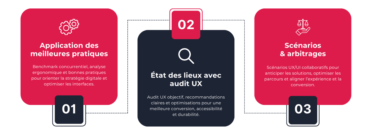 Découvrez l'accompagnement Adimeo pour vos audits UX et bechmark