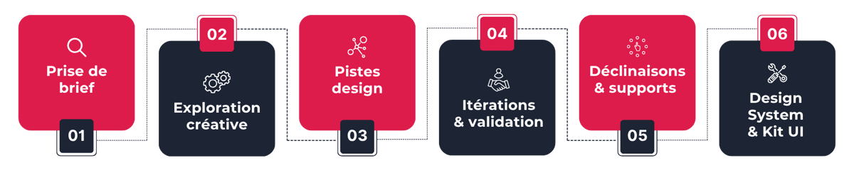 Découvrez les 6 étapes de notre accompagnement pour réussir votre projet en UI Design
