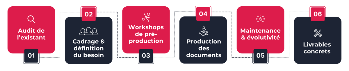 Les 6 étapes de la méthodologie d'Adimeo pour concevoir votre futur Design System