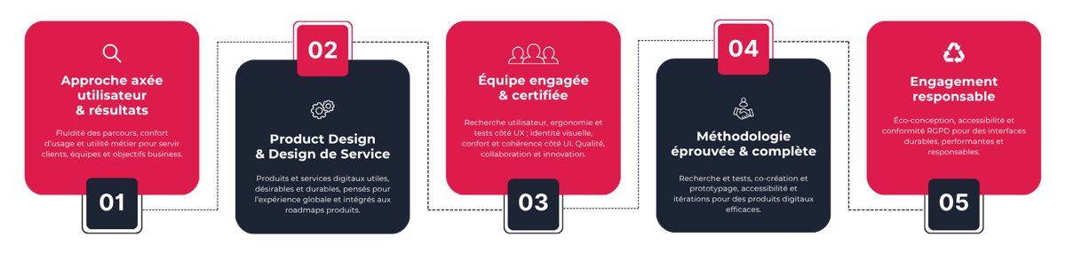 5 points pour vous expliquer pourquoi faire confiance à Adimeo pour vos projets UX UI Design