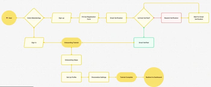 Capture d'écran d'une arborescence en ligne créé par un logiciel type FlowMapp
