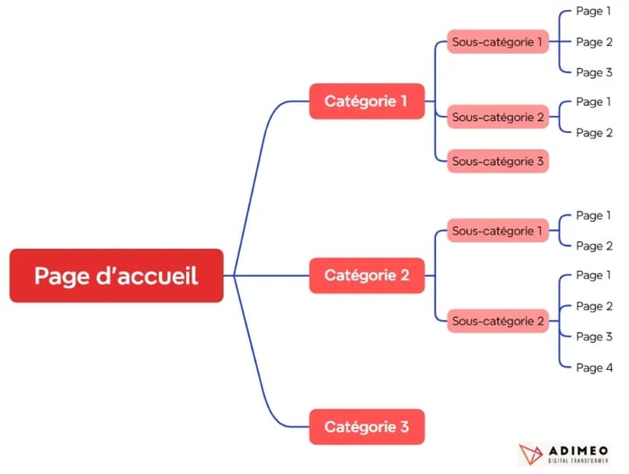Schéma d'une arborescence d'un site internet