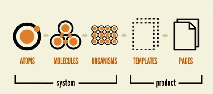 Schéma de la composition de l'atomic design avec la partie Système (Atomes - Molécules - Organismes) et produit (templates - pages)