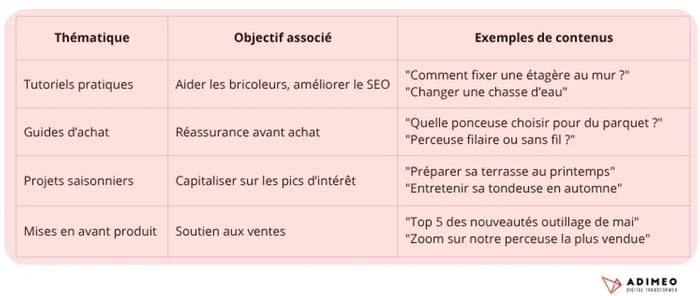 Tableau avec différents piliers éditoriaux définis par notre PME d’outils de bricolage selon sa cible et ses objectifs