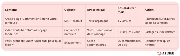 Exemple d'un tableau de suivi de performances des contenus