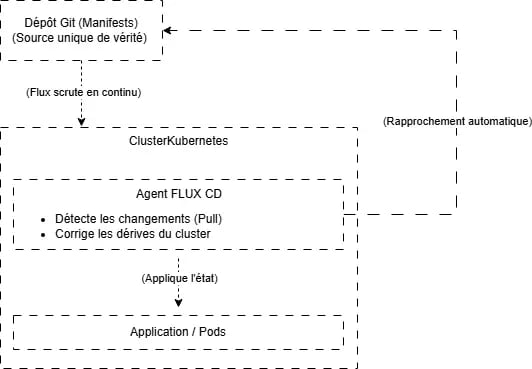 Schéma illustrant le fonctionnement de Flux CD en GitOps : le dépôt Git synchronise automatiquement les configurations avec un cluster Kubernetes.