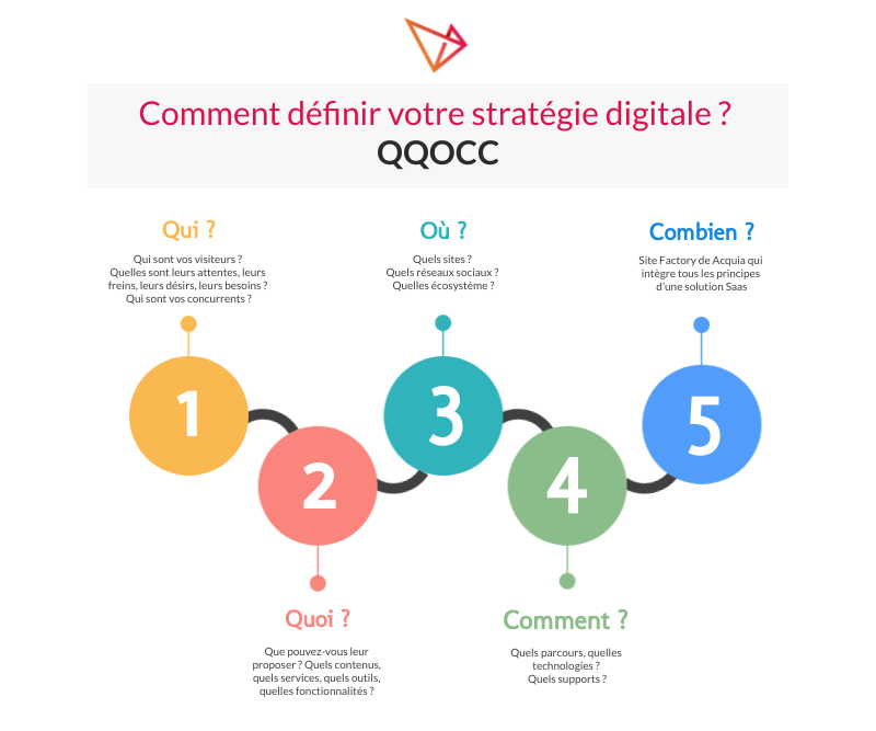 Infographie QQOC Comment définir votre stratégie digitale