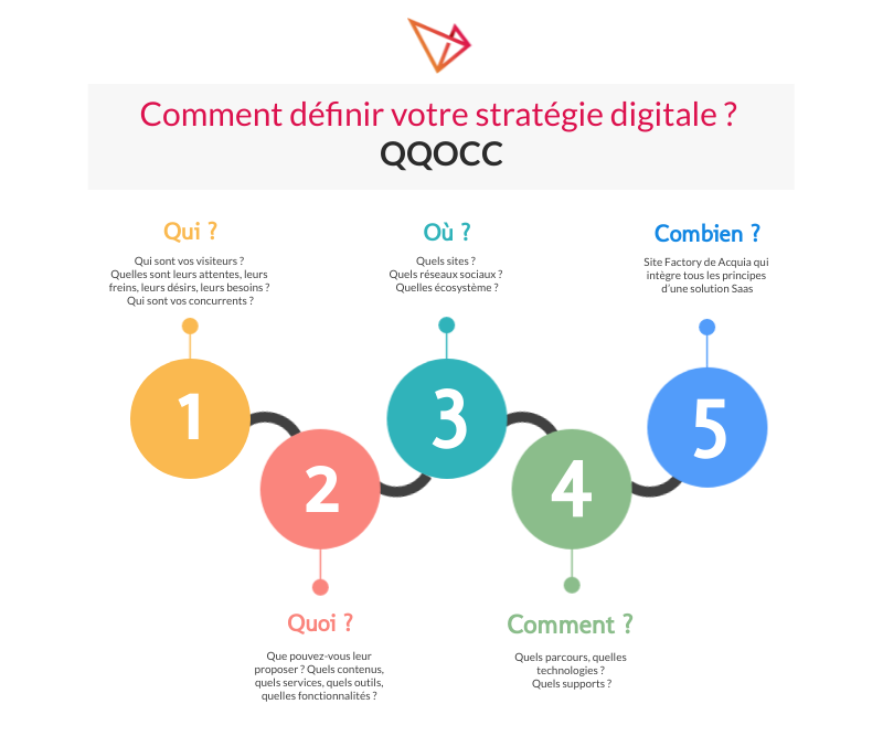 Les meilleures pratiques pour la mise en œuvre d'une stratégie de