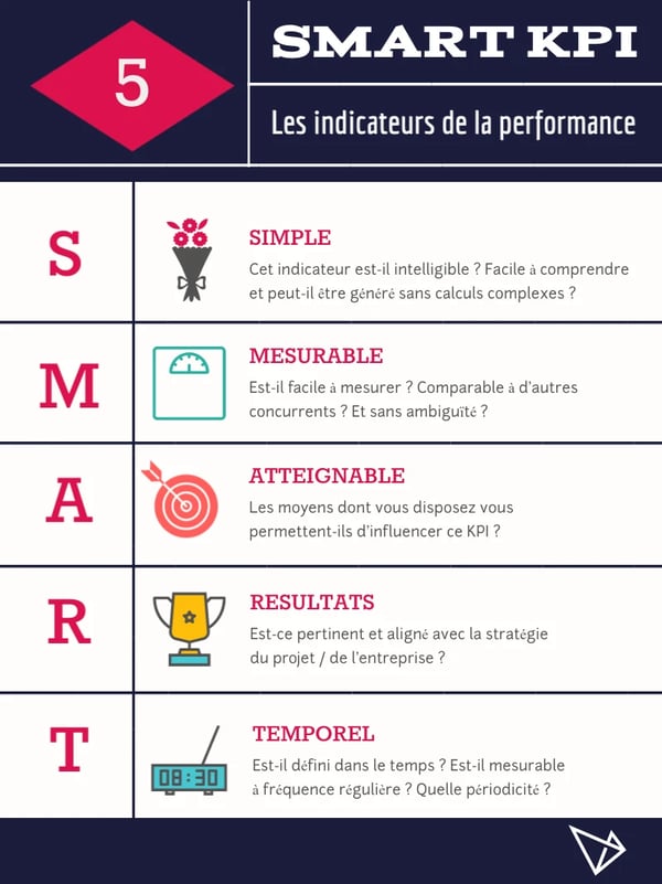 Définir ses indicateurs d'objectif (KPI)