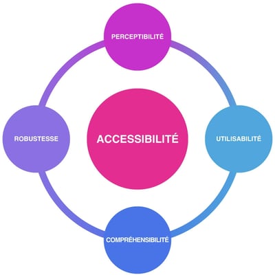 Schéma des 4 grands principes d'Accessibilité : Perceptibilité / Robustesse / Utilisabilité / Compréhensibilité