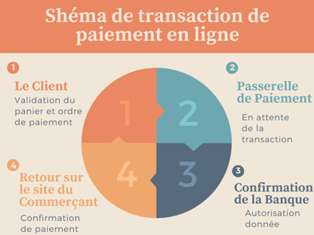 échange de flux pour un paiement en ligne