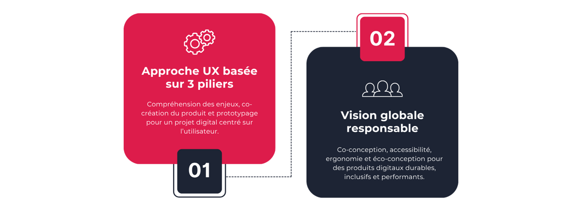 Pourquoi faire confiance à notre agence UX Design pour votre projet ? Une approche UX basée sur 3 piliers et une vision globale responsable