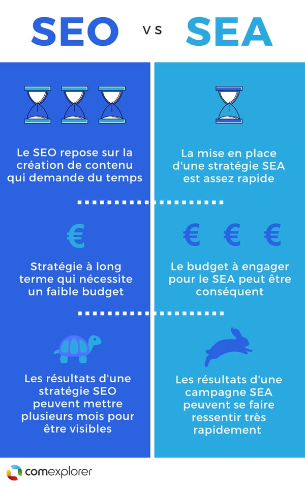Illustration comparative entre le SEO et le SEA e termes de temps, de coûts, rapidité pour avoir des résultats