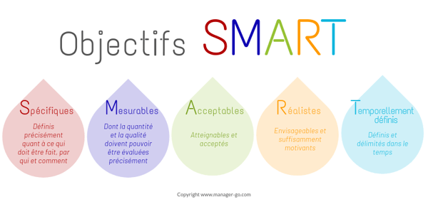 Illustration avec les 5 objectifs SMART