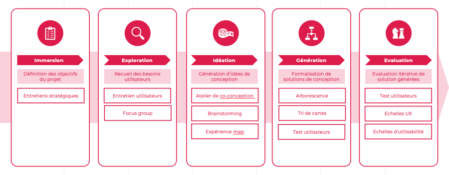 Schéma des différentes phases de la recherche utilisateur