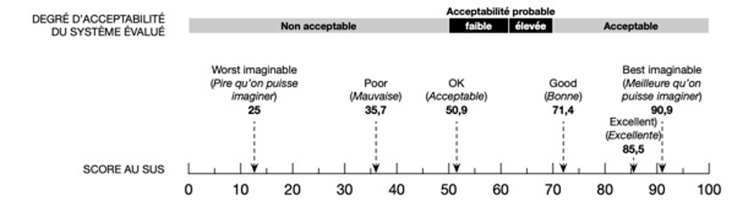 Graphique représentant le degré d'acceptabilité d'un système évalué via le score SUS. Les scores vont de 0 (Pire qu'on puisse imaginer) à 100 (Meilleure qu'on puisse imaginer), avec différentes zones : 'Non acceptable' en dessous de 50, 'Acceptabilité probable faible' entre 50 et 70, et 'Acceptabilité élevée' au-dessus de 70. Les seuils spécifiques incluent des valeurs comme 25 (Pire), 50.9 (Acceptable), et 85.5 (Excellent).