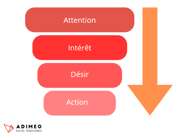 Schéma de la méthode AIDA (Attention - Intérêt - Désir - Action)