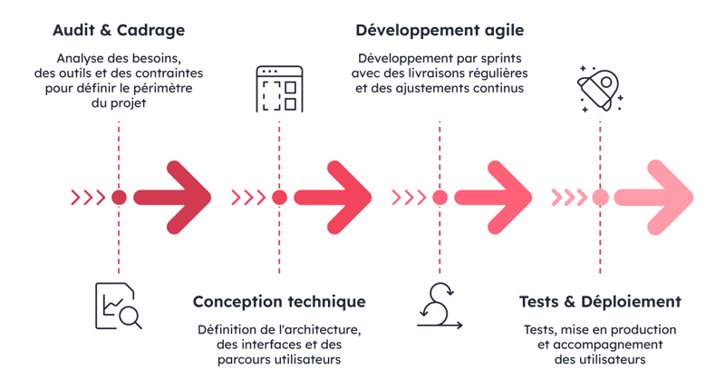 Notre méthodologie pour votre futur projet d'application métier sur mesure : Audit et Cadrage - Conception technique - Développement agile - Tests & Déploiement