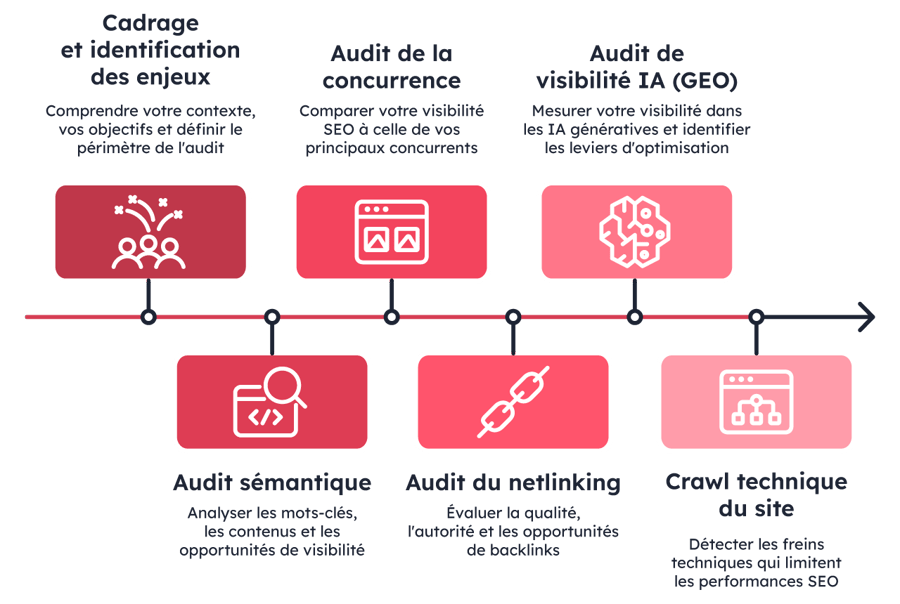 Schéma de notre méthodologie d'audit complet SEO en 6 étapes