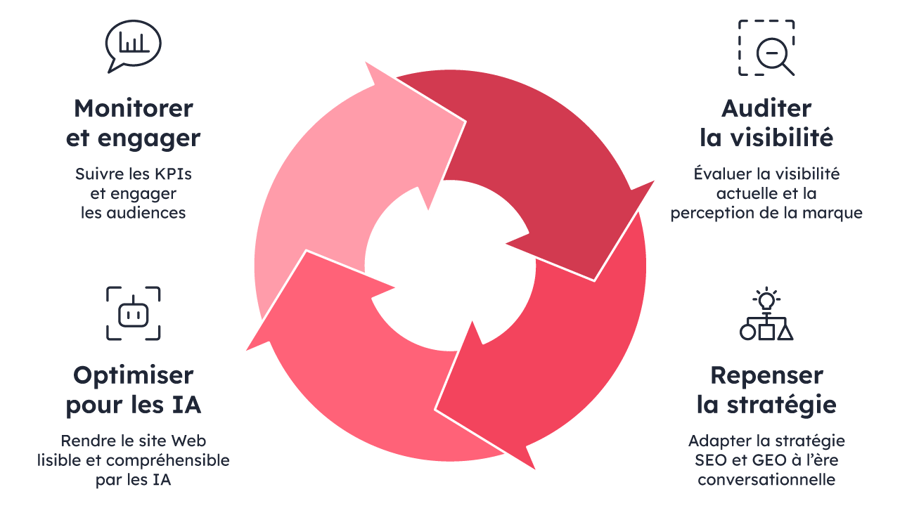 Agence GEO - Les 4 étapes de notre méthodologie